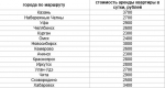 Чебоксары – Владивосток: во сколько обойдется автопутешествие до Дальнего Востока