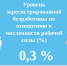 Уровень регистрируемой безработицы в Чувашской Республике составил 0,3 % - Министерство труда и соцзащиты