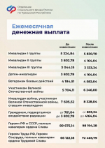 - На 9,5% проиндексированы меры социальной поддержки и ежемесячные денежные выплаты федеральным льготникам: Меры господдержки СФР