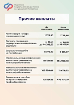 - На 9,5% проиндексированы меры социальной поддержки и ежемесячные денежные выплаты федеральным льготникам: Меры господдержки СФР