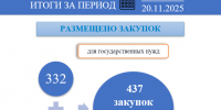 За одну рабочую неделю специалисты разместили 437 закупок на 2,3 млрд. рублей - Служба по конкурентной политике и тарифам