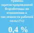 В Чувашии сохраняется низкий уровень регистрируемой безработицы - ГТРК Чувашия