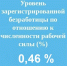 В Чувашии зарегистрировано 2757 безработных - ГТРК Чувашия