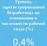 Уровень регистрируемой безработицы в Чувашской Республике составил 0,4 % - Министерство труда и соцзащиты